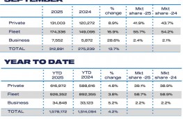 SMMT, September 2025, new car registrations